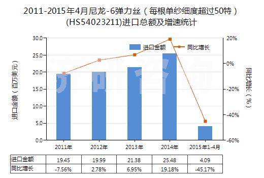 2011-2015年4月尼龍-6彈力絲（每根單紗細(xì)度超過(guò)50特）(HS54023211)進(jìn)口總額及增速統(tǒng)計(jì)